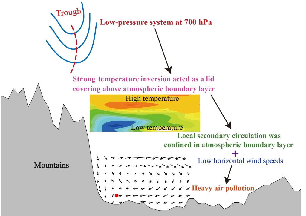 Temperature Changes Ground Effect
