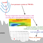Temperature Changes Ground Effect